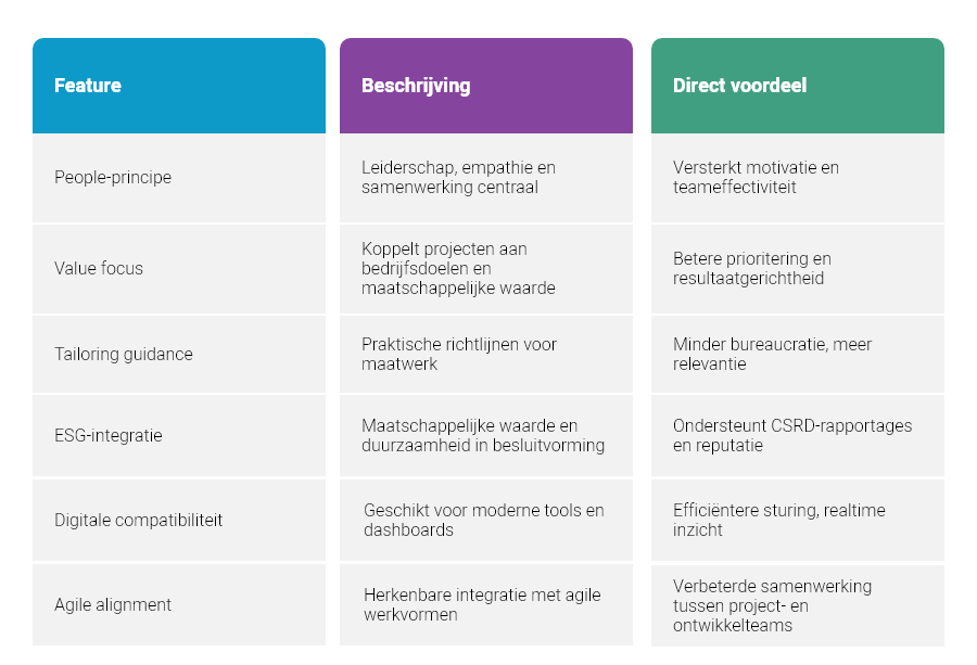 Welke PRINCE2 7 features leveren direct waarde op?