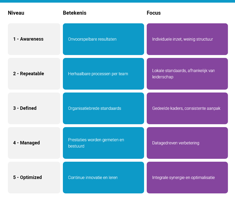 Resultaten begrijpen: wat zegt uw maturity score écht?