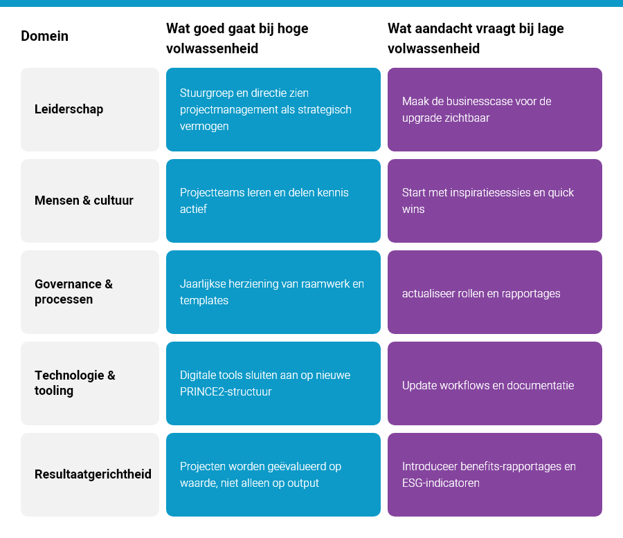 PRINCE2 7 adoptie-readiness: is uw organisatie er klaar voor?