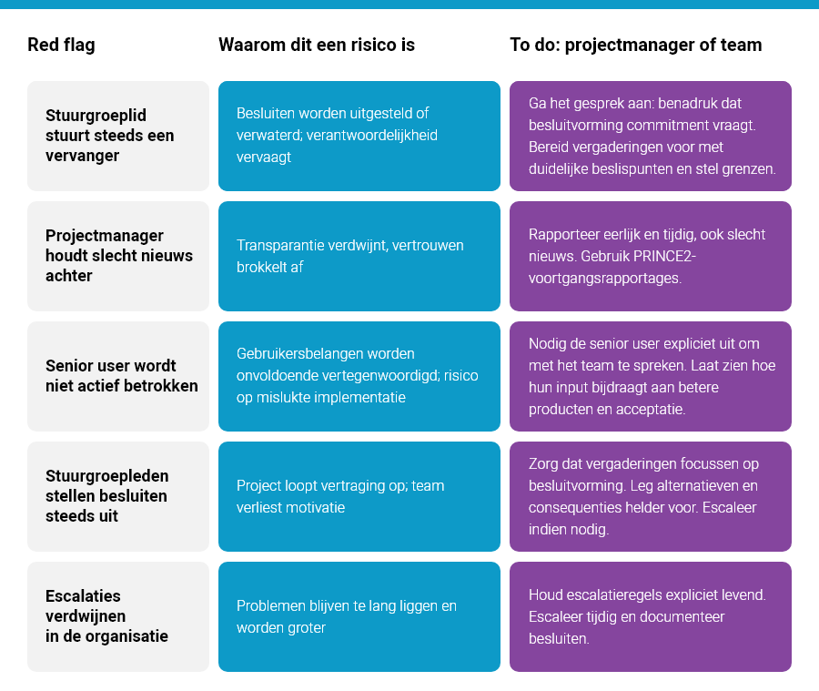 Red flags bij governance (en hoe u erop reageert)