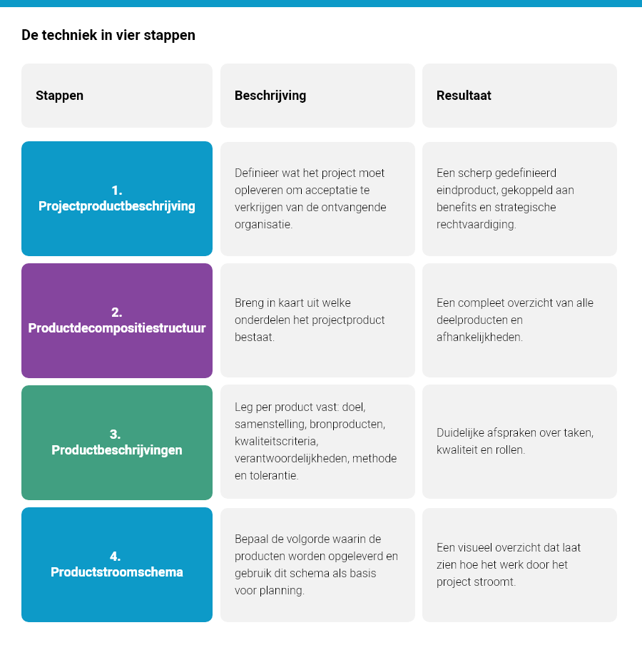 Productgericht werken in vier stappen: het fundament van PRINCE2