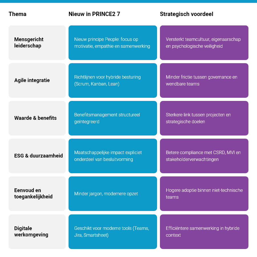 PRINCE2 7 upgrade in Nederland