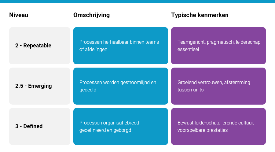 P3M3 niveau's 2, 2.5 en 3 uitgelegd