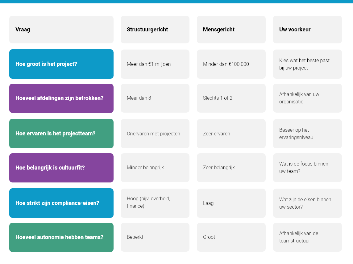 Wat past bij uw situatie? Afwegingskader