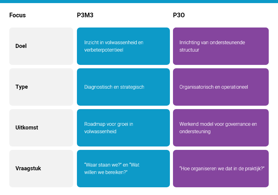 Hoe versterken P3M3 en P3O elkaar?