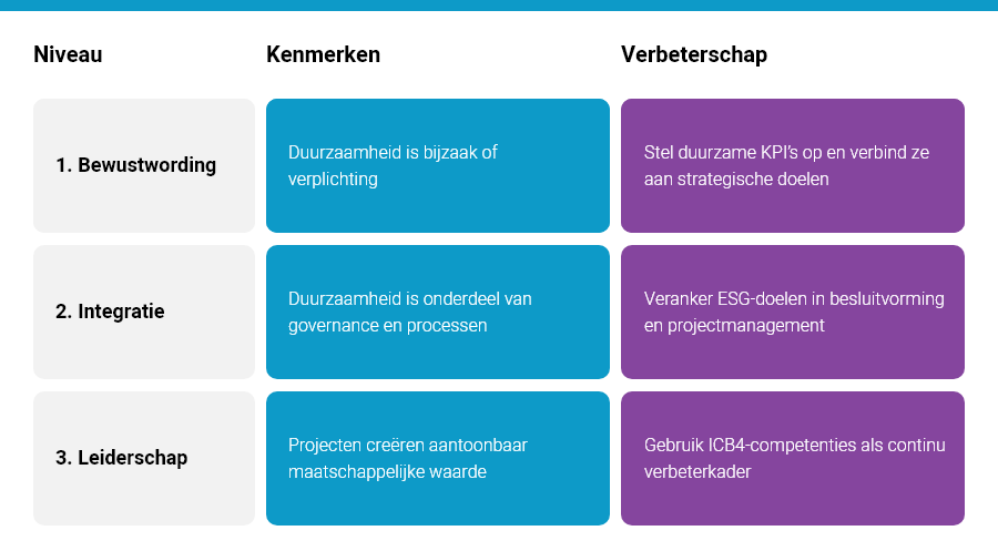 IPMA duurzaamheid maturity check: hoe duurzaam projecteert u?